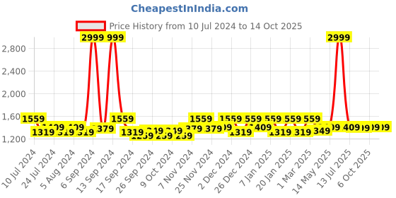 myntra.com Kuber Industries 12 Pieces Cream Coloured Plastic Hangers With 360 Degree Swivel Hook kuber industries Price History Graph from 10 Jul 2024 to 14 Oct 2025