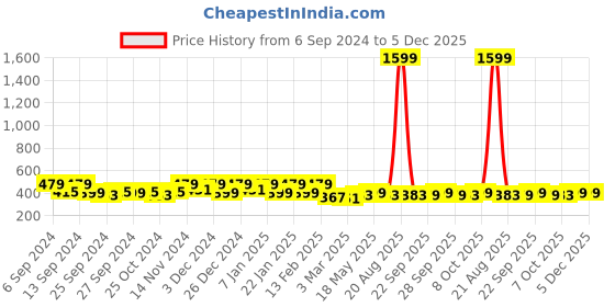 myntra.com Kuber Industries 12 Pieces Printed Cotton Kitchen Towels kuber industries Price History Graph from 6 Sep 2024 to 5 Dec 2025