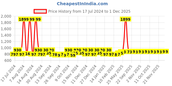 myntra.com Kuber Industries 12 Pieces Regular Organisers kuber industries Price History Graph from 17 Jul 2024 to 30 Nov 2025
