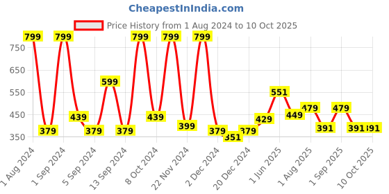 myntra.com Kuber Industries 12 Pieces Reusable Cup Cake & Muffin Moulds kuber industries Price History Graph from 1 Aug 2024 to 10 Oct 2025