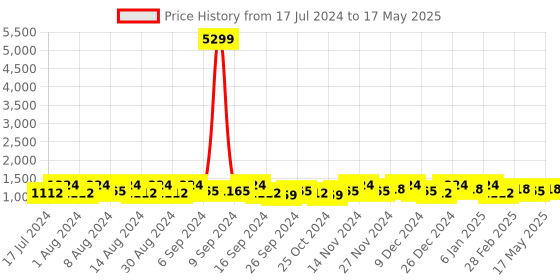 myntra.com Kuber Industries 12 Pieces Round Table Placemats with Jute Circle kuber industries Price History Graph from 17 Jul 2024 to 17 May 2025