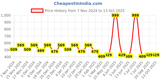 myntra.com Kuber Industries 12 Pieces Shoe Organisers with Clear window kuber industries Price History Graph from 7 Nov 2024 to 13 Oct 2025