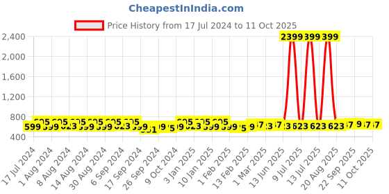 myntra.com Kuber Industries 12 Pieces White 20 LED Wine Bottle Cork Copper Wire String Lights kuber industries Price History Graph from 17 Jul 2024 to 10 Oct 2025