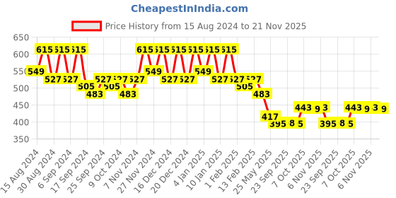 myntra.com Kuber Industries 12Pc Blue & Orange Colored Light Weight Planters kuber industries Price History Graph from 15 Aug 2024 to 21 Nov 2025