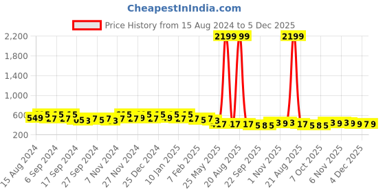 myntra.com Kuber Industries 12Pc Blue & Orange Colored Lightweight Planters kuber industries Price History Graph from 15 Aug 2024 to 5 Dec 2025