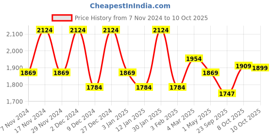 myntra.com Kuber Industries 12Pcs Beige & Green Textured Planters With Plate kuber industries Price History Graph from 7 Nov 2024 to 8 Oct 2025