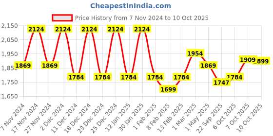 myntra.com Kuber Industries 12Pcs Beige & Peach-Colored Textured Planters With Plate kuber industries Price History Graph from 7 Nov 2024 to 7 Oct 2025