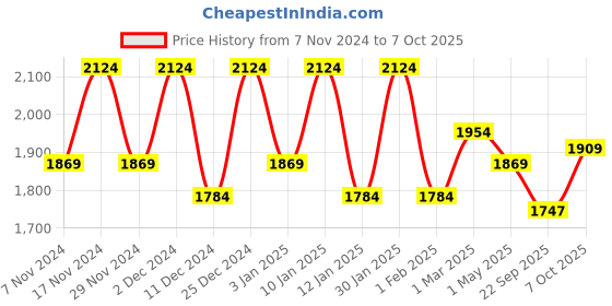 myntra.com Kuber Industries 12Pcs Blue & Beige Textured Planters With Plate kuber industries Price History Graph from 7 Nov 2024 to 7 Oct 2025