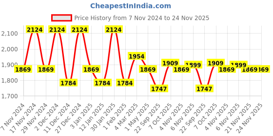myntra.com Kuber Industries 12Pcs Blue & Green Textured Planters With Plate kuber industries Price History Graph from 7 Nov 2024 to 23 Nov 2025
