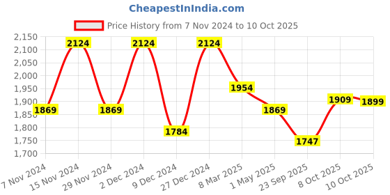 myntra.com Kuber Industries 12Pcs Blue & Green Textured Planters With Plate kuber industries Price History Graph from 7 Nov 2024 to 10 Oct 2025