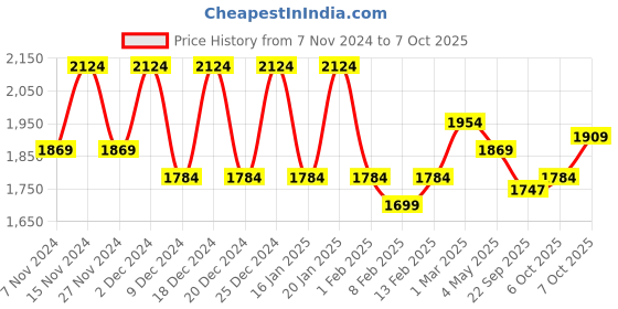 myntra.com Kuber Industries 12Pcs Blue & Peach-Colored Textured Planters With Plate kuber industries Price History Graph from 7 Nov 2024 to 7 Oct 2025