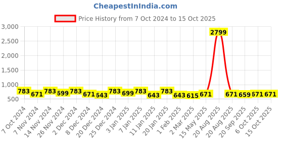 myntra.com Kuber Industries 12Pcs Blue & yellow Rice Shape String Lights kuber industries Price History Graph from 7 Oct 2024 to 15 Oct 2025