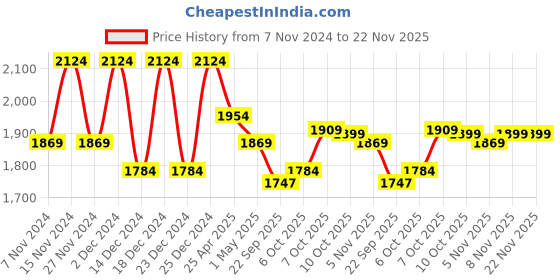 myntra.com Kuber Industries 12Pcs Blue Textured Planters With Plate kuber industries Price History Graph from 7 Nov 2024 to 22 Nov 2025
