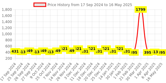 myntra.com Kuber Industries 12Pcs Cream-Color Printed Rectangle Shape Table Placemats kuber industries Price History Graph from 17 Sep 2024 to 16 May 2025