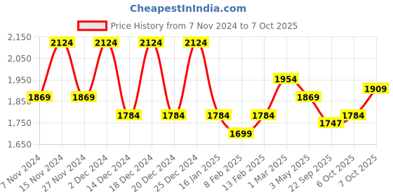 myntra.com Kuber Industries 12Pcs Green & Peach-Colored Textured Planters With Plate kuber industries Price History Graph from 7 Nov 2024 to 7 Oct 2025
