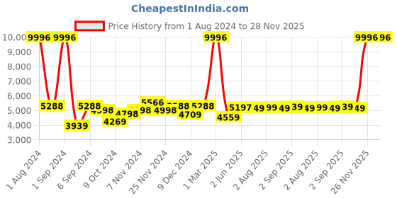 myntra.com Kuber Industries 12Pcs Grey & Yellow LED Battery Candles For Home Decoration kuber industries Price History Graph from 1 Aug 2024 to 26 Nov 2025