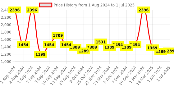 myntra.com Kuber Industries 12Pcs Red & Yellow Led Candle Table Lamp kuber industries Price History Graph from 1 Aug 2024 to 1 Jul 2025