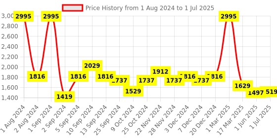 myntra.com Kuber Industries 12Pcs Red & Yellow Led Candle Table Lamp kuber industries Price History Graph from 1 Aug 2024 to 1 Jul 2025