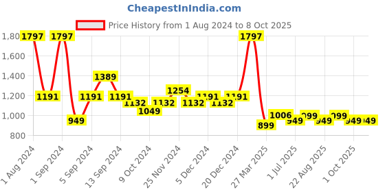 myntra.com Kuber Industries 12Pcs Red & Yellow Led Candle Table Lamp kuber industries Price History Graph from 1 Aug 2024 to 8 Oct 2025