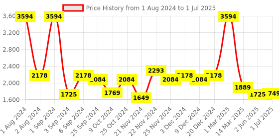 myntra.com Kuber Industries 12Pcs Red & Yellow Led Candles Table Lamp kuber industries Price History Graph from 1 Aug 2024 to 1 Jul 2025