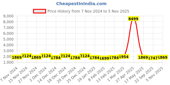 myntra.com Kuber Industries 12Pcs White & Beige Textured Planters With Plate kuber industries Price History Graph from 7 Nov 2024 to 5 Nov 2025