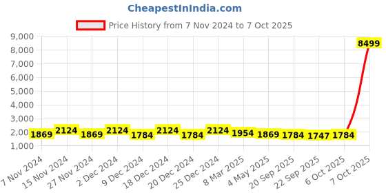 myntra.com Kuber Industries 12Pcs White & Grey Textured Planters With Plate kuber industries Price History Graph from 7 Nov 2024 to 7 Oct 2025
