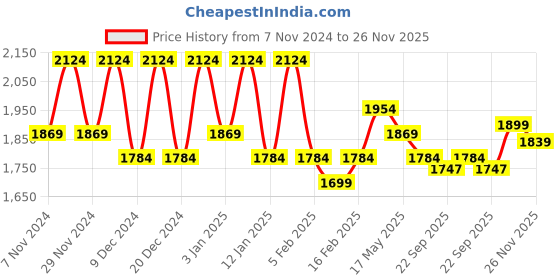 myntra.com Kuber Industries 12Pcs White & Peach-Colored Textured Planters With Plate kuber industries Price History Graph from 7 Nov 2024 to 24 Nov 2025
