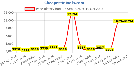 myntra.com Kuber Industries 12Pcs White & Red Printed Self-Adhesive Stickers kuber industries Price History Graph from 25 Sep 2024 to 18 Oct 2025