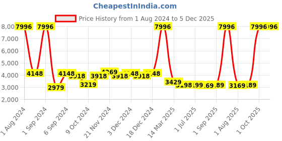 myntra.com Kuber Industries 12Pcs White & Yellow LED Battery Candles For Home Decoration kuber industries Price History Graph from 1 Aug 2024 to 5 Dec 2025