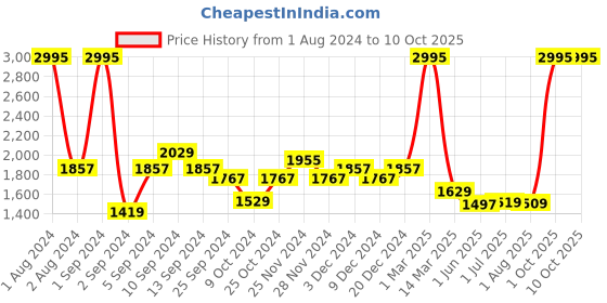 myntra.com Kuber Industries 12Pcs White & Yellow Led Candle Table Lamp kuber industries Price History Graph from 1 Aug 2024 to 10 Oct 2025