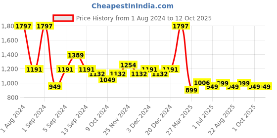 myntra.com Kuber Industries 12Pcs White & Yellow Led Candle Table Lamp kuber industries Price History Graph from 1 Aug 2024 to 12 Oct 2025