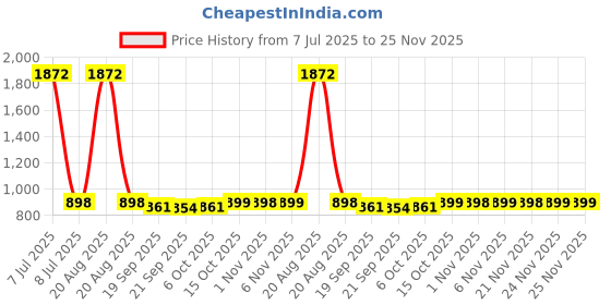 myntra.com Kuber Industries 12Pcs White Cotton 250-GSM Quick Drying Highly Absorbent Hand Towels kuber industries Price History Graph from 7 Jul 2025 to 24 Nov 2025