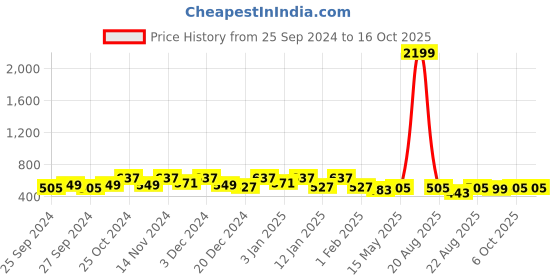 myntra.com Kuber Industries 12Pcs Yellow & White Printed Microfibre 250 GSM Face Towels kuber industries Price History Graph from 25 Sep 2024 to 16 Oct 2025