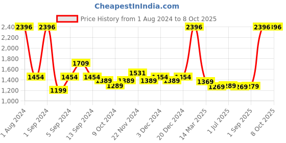myntra.com Kuber Industries 12Pcs Yellow Led Candle Table Lamp kuber industries Price History Graph from 1 Aug 2024 to 8 Oct 2025