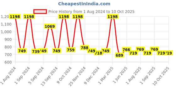 myntra.com Kuber Industries 12Pcs Yellow Led Candle Table Lamp kuber industries Price History Graph from 1 Aug 2024 to 9 Oct 2025