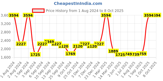 myntra.com Kuber Industries 12Pcs Yellow Led Candle Table Lamp kuber industries Price History Graph from 1 Aug 2024 to 7 Oct 2025