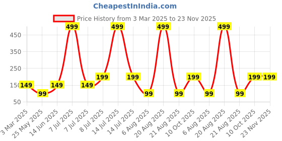myntra.com Kuber Industries 14-Pcs Green & Yellow Cupcake Toppers kuber industries Price History Graph from 3 Mar 2025 to 23 Nov 2025