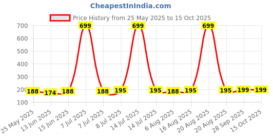 myntra.com Kuber Industries 14-Pcs Pink & Yellow Party Photo Props kuber industries Price History Graph from 25 May 2025 to 14 Oct 2025