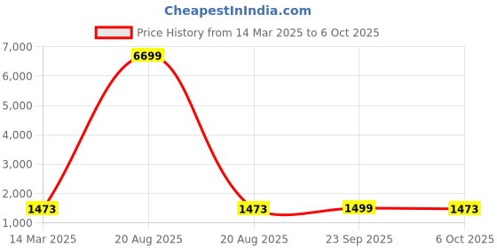 myntra.com Kuber Industries 15-Pcs Grey Reusable Rectangular Durable Laundry Bags With Zipper kuber industries Price History Graph from 14 Mar 2025 to 6 Oct 2025