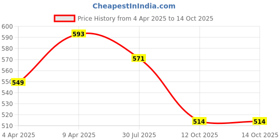 myntra.com Kuber Industries 15 Pcs Multiuses Bandhej Printed Embroidered Potli Clutch With Drawstring kuber industries Price History Graph from 4 Apr 2025 to 12 Oct 2025