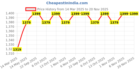 myntra.com Kuber Industries 15-Pcs Pink & Yellow Sunflower Printed Reusable Laundry Bags With Zipper kuber industries Price History Graph from 14 Mar 2025 to 19 Nov 2025