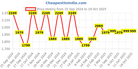 myntra.com Kuber Industries 15-Pcs Red & White Cotton Printed Cushions kuber industries Price History Graph from 25 Sep 2024 to 18 Oct 2025