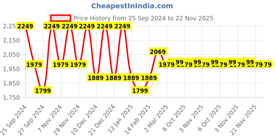 myntra.com Kuber Industries 15-Pcs Red & White Cotton Printed Cushions kuber industries Price History Graph from 25 Sep 2024 to 22 Nov 2025