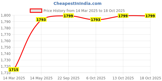 myntra.com Kuber Industries 15-Pcs Yellow & Pink Sunflower Designed Reusable Laundry Bags With Zipper kuber industries Price History Graph from 14 Mar 2025 to 18 Oct 2025