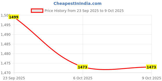 myntra.com Kuber Industries 15 Pieces White & Blue Cactus Printed Reusable Laundry Bags With Zipper kuber industries Price History Graph from 23 Sep 2025 to 9 Oct 2025