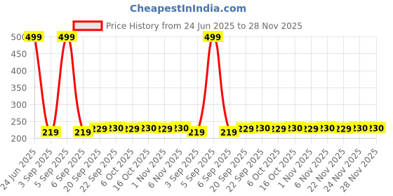 myntra.com Kuber Industries 150-Pcs Pink Cardboard Cupcake Toppers kuber industries Price History Graph from 24 Jun 2025 to 28 Nov 2025