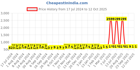 myntra.com Kuber Industries 150 Pieces Red & Pink Party Photo Props kuber industries Price History Graph from 17 Jul 2024 to 12 Oct 2025