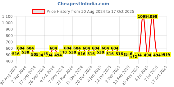 myntra.com Kuber Industries 15Pcs Blue & Yellow Sponge Clothes kuber industries Price History Graph from 30 Aug 2024 to 16 Oct 2025