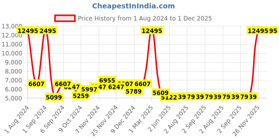 myntra.com Kuber Industries 15Pcs Grey & Yellow LED Battery Candles For Home Decoration kuber industries Price History Graph from 1 Aug 2024 to 30 Nov 2025