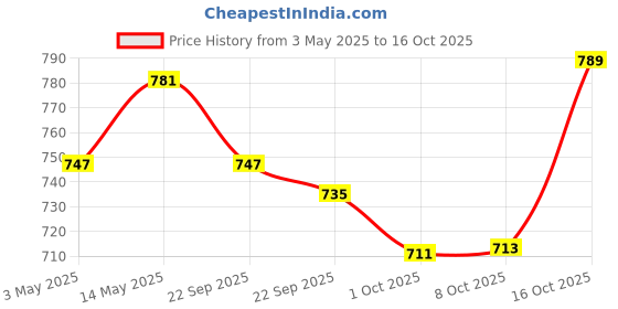 myntra.com Kuber Industries 18-Pc White & Blue Coffee House Printed Anti-Slip Dining Table Placemats kuber industries Price History Graph from 3 May 2025 to 16 Oct 2025